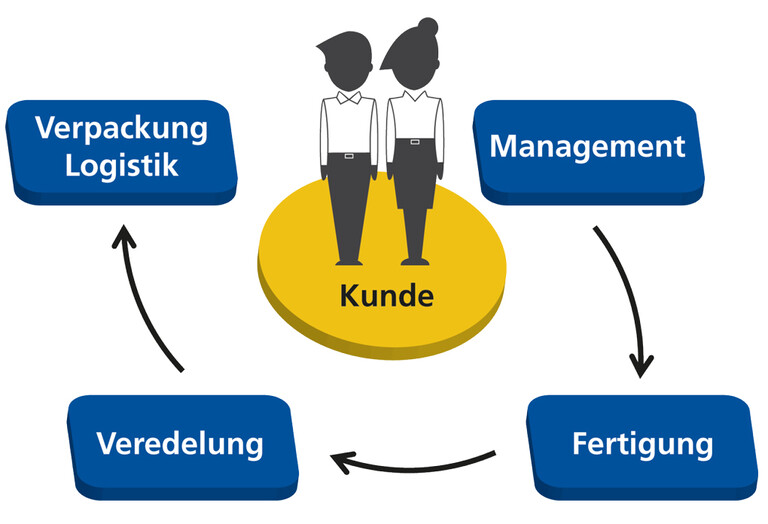 Die Gesamtverantwortung für ein Kundenprojekt, von der ersten Beratung bis zur Lieferlogistik der fertigen Baugruppe, liegt bei Thieme.