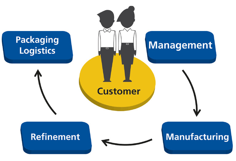 The overall responsibility for a customer project, from the first consultation to the delivery logistics of the finished assembly, lies with Thieme.