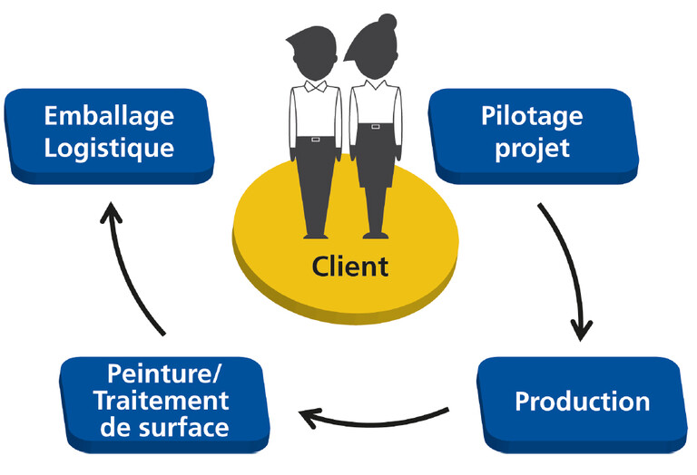 Thieme prend en charge la gestion globale du projet de ses clients du conseil technique jusqu’à la livraison d’ensembles complets